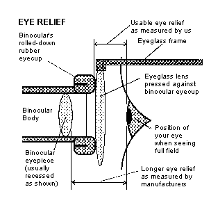 Eye relief explained