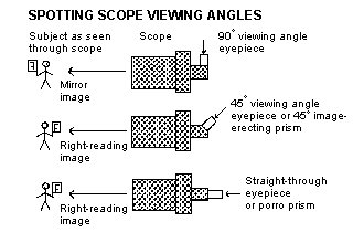 Spotting scope viewing angles.gif (2928 bytes)