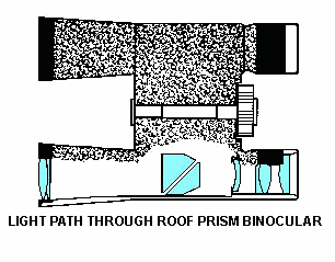 Roof Prism Light Path